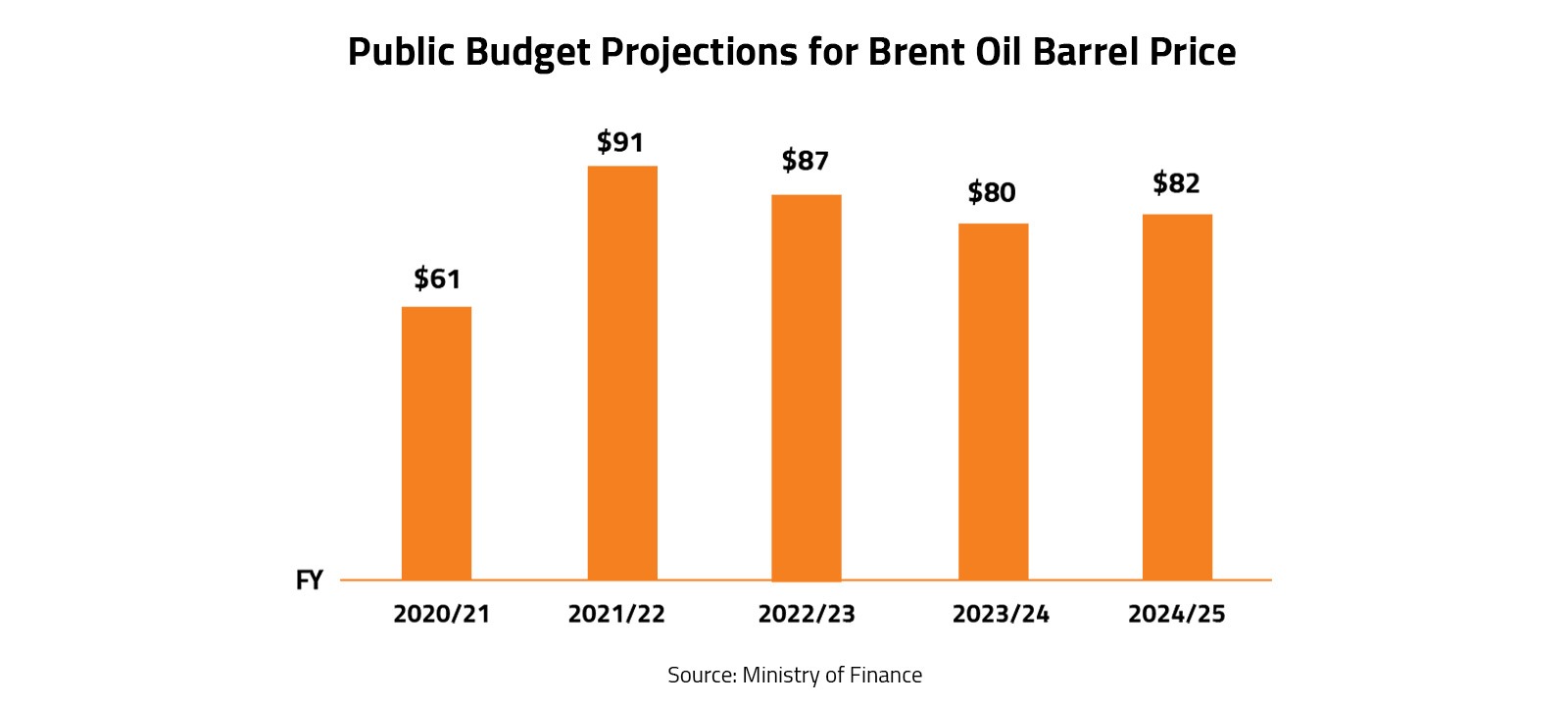 Public Budget Projections for Brent Oil Barrel Price